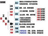 5.3正确运用复合判断-2023-2024学年高二政治同步备课精品课件（统编版选择性必修3）