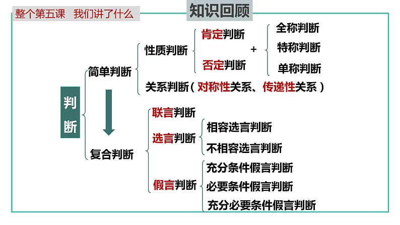 6.1推理与演绎推理概述高二政治同步备课精品课件（统编版选择性必修3）01