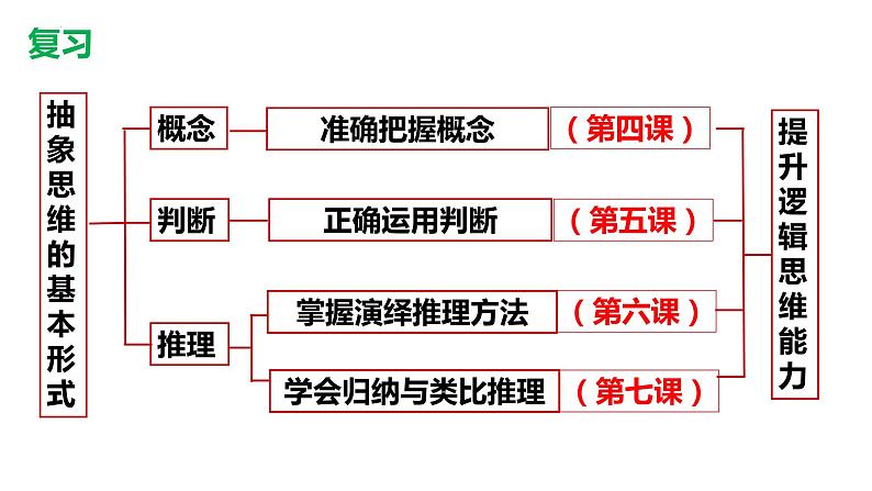 6.1推理与演绎推理概述高二政治同步备课精品课件（统编版选择性必修3）02