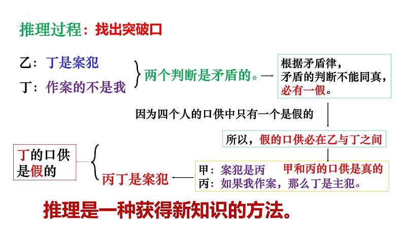 6.1推理与演绎推理概述高二政治同步备课精品课件（统编版选择性必修3）05