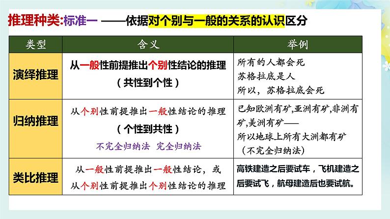 7.1归纳推理及其方法-2023-2024学年高二政治同步备课精品课件（统编版选择性必修3）第5页