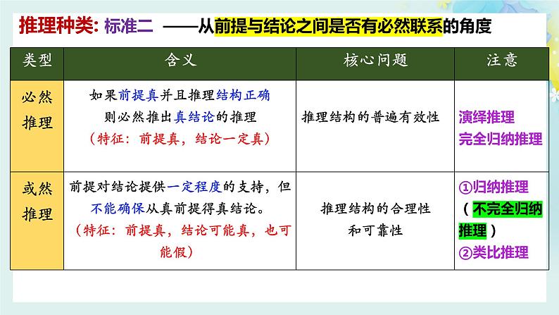 7.1归纳推理及其方法-2023-2024学年高二政治同步备课精品课件（统编版选择性必修3）第6页