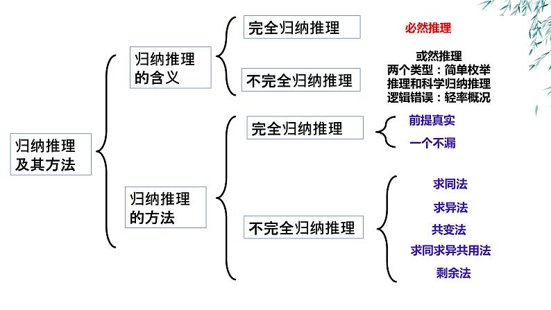 7.2类比推理及其方法高二政治同步备课精品课件（统编版选择性必修3）01