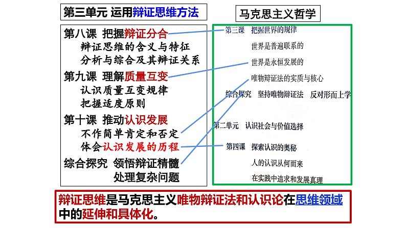 8.1辩证思维的含义与特征高二政治同步备课精品课件（统编版选择性必修3）03