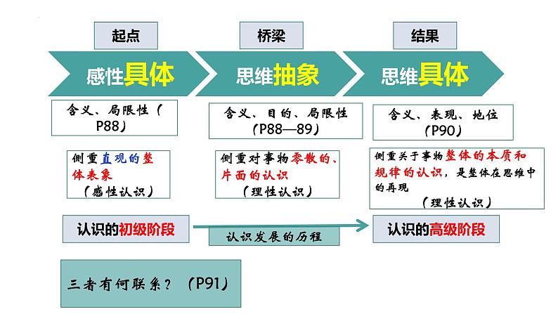 10.2 体会认识发展的历程高二政治同步备课精品课件（统编版选择性必修3）05