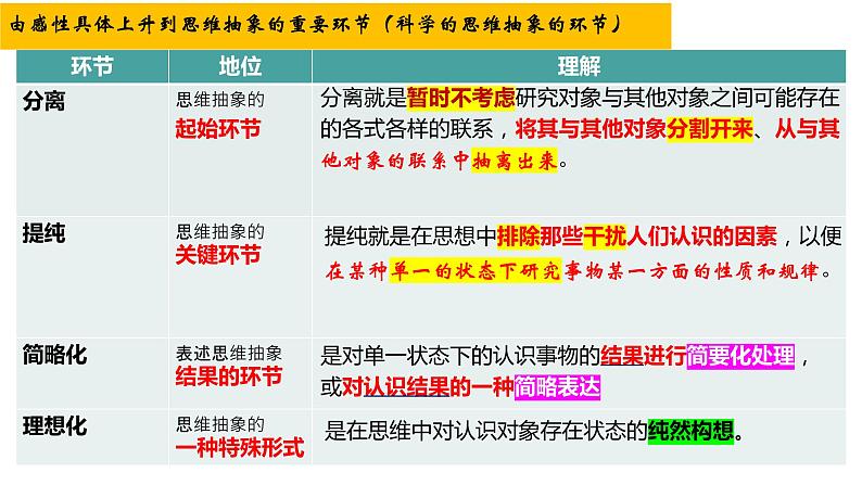 10.2 体会认识发展的历程高二政治同步备课精品课件（统编版选择性必修3）06