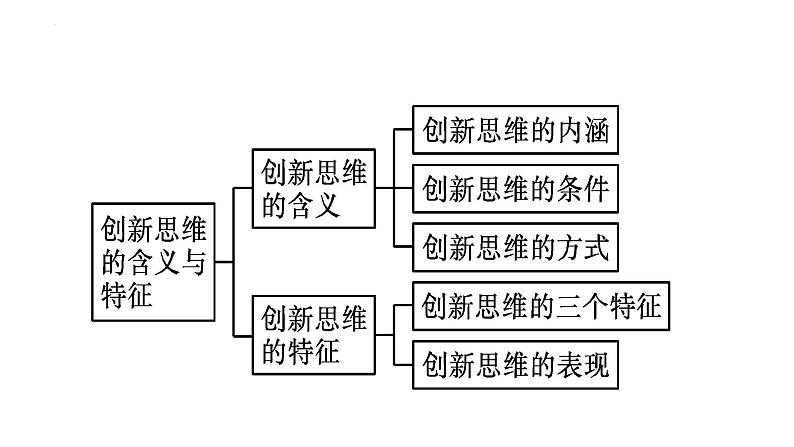 第四单元 提高创新思维能力（大题训练）高二政治同步备课精品课件（统编版选择性必修3）02