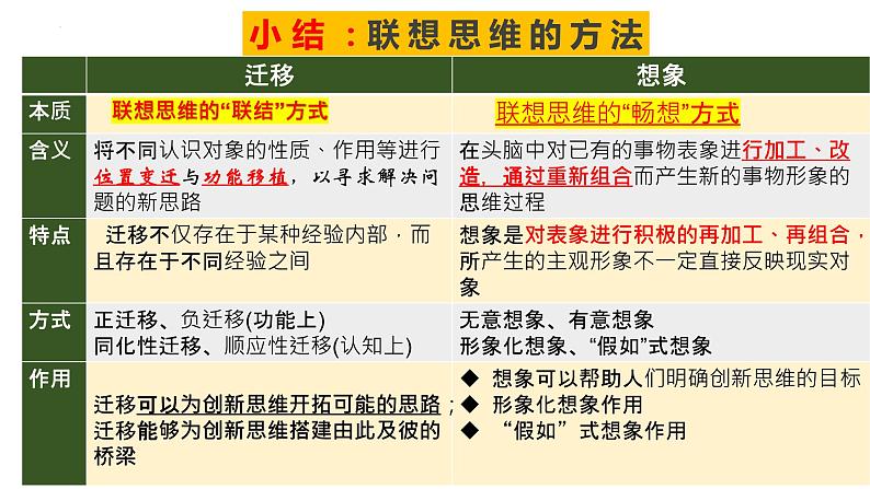 第四单元 提高创新思维能力（大题训练）高二政治同步备课精品课件（统编版选择性必修3）04