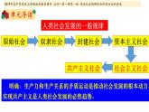 【精品】人教部编版高中政治必修一1.1.1原始社会的解体和阶级社会的演进：从原始社会到奴隶社会 课件