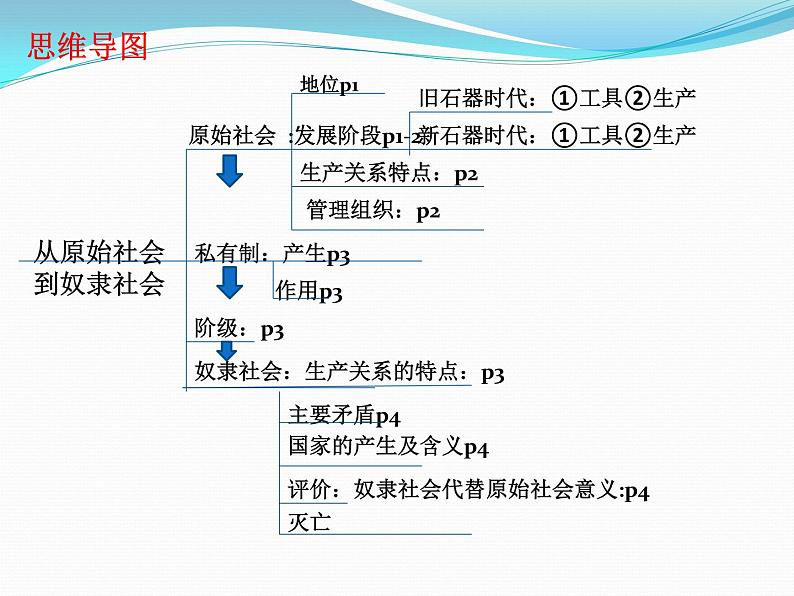 高中政治必修一《中国特色社会主义》主干知识复习全册课件-人教部编版第3页