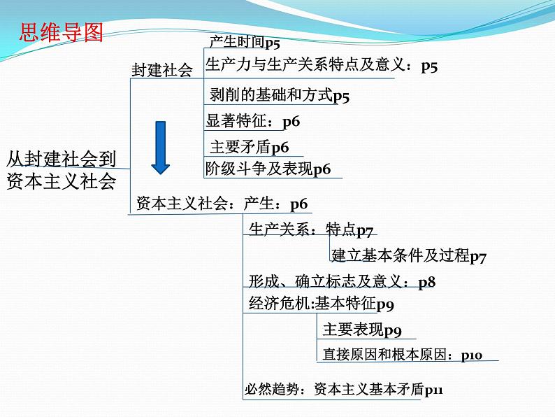 高中政治必修一《中国特色社会主义》主干知识复习全册课件-人教部编版第4页