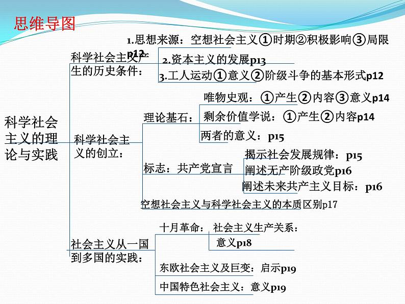 高中政治必修一《中国特色社会主义》主干知识复习全册课件-人教部编版第6页