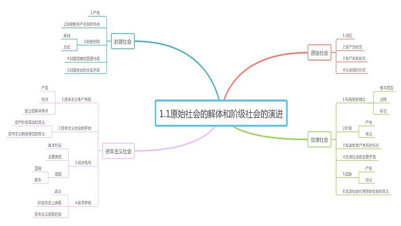 高中政治必修一1.1《原始社会的解体和阶级社会的演进》PPT课件-人教部编版第1页