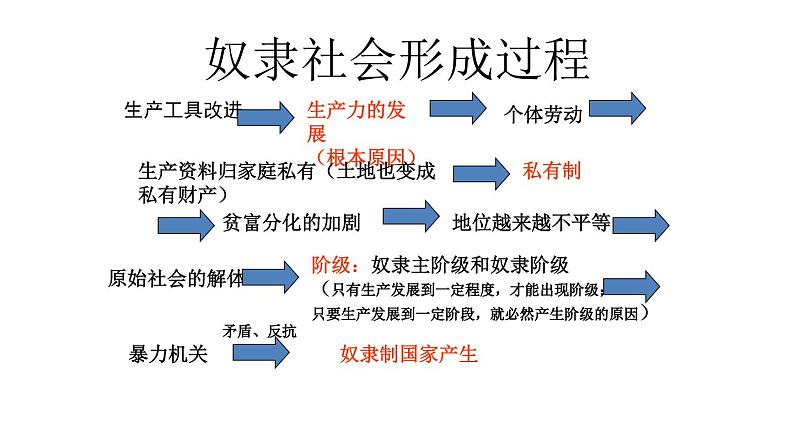 高中政治必修一1.1《原始社会的解体和阶级社会的演进》PPT课件-人教部编版第8页