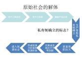 高中政治必修一1.1《原始社会的解体和阶级社会的演进》教学课件-人教部编版