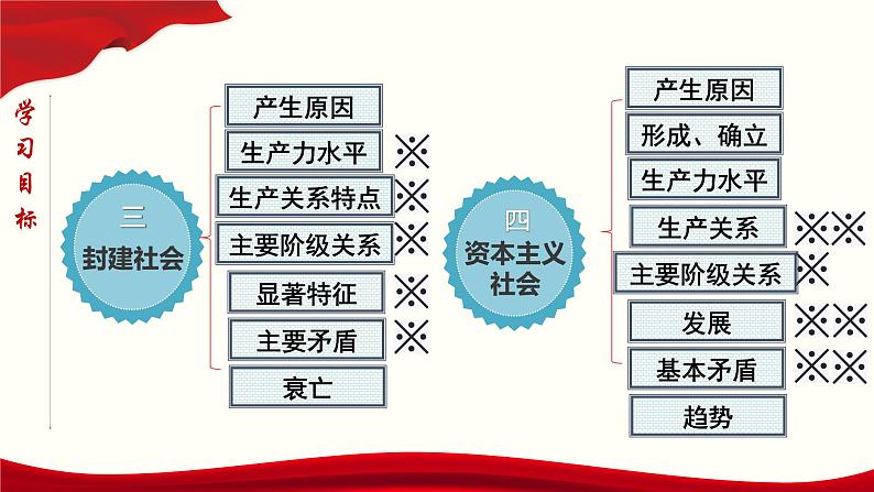 高中政治必修一1.1《原始社会的解体和阶级社会的演进》第二目PPT课件-新教材部编版05