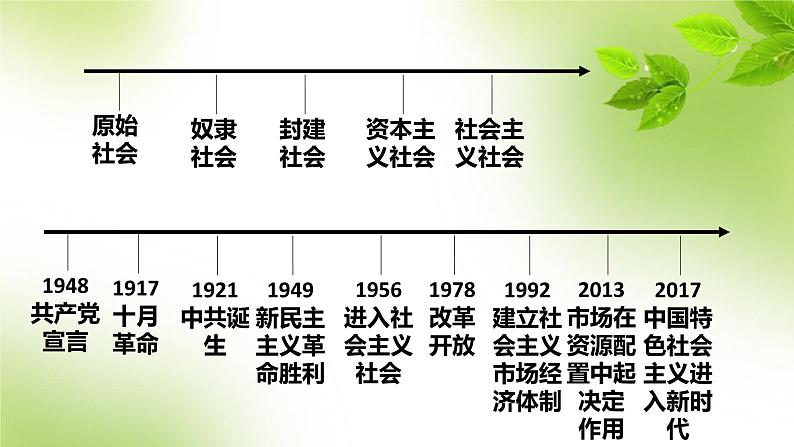 高中政治必修一1.1《原始社会的解体和阶级社会的演进》课件-【人教部编版】第2页