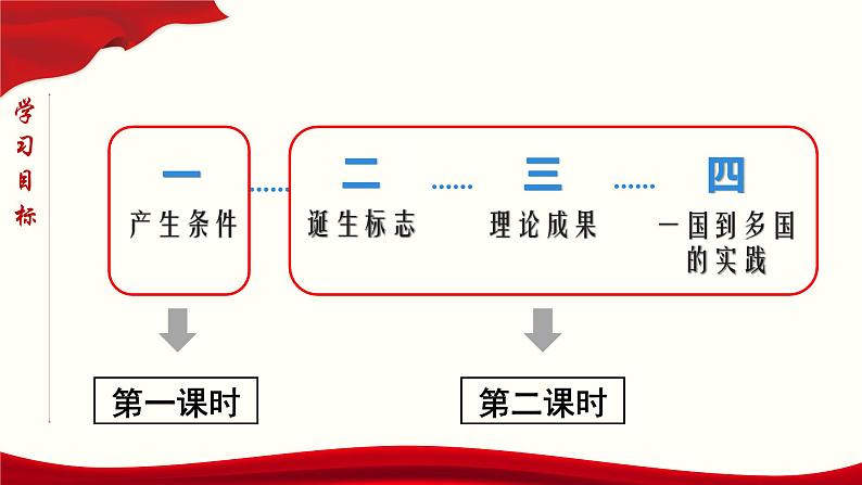 高中政治必修一1.2《科学社会主义的理论与实践》第一课时PPT课件-新教材部编版第3页