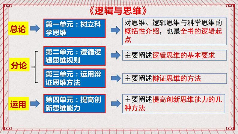 【新课标】统编版高中政治选修三 1.1 《思维的含义与特征》 课件02