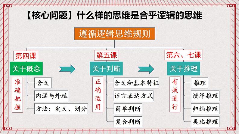 【新课标】统编版高中政治选修三 4.1《概念的概述》 课件第3页