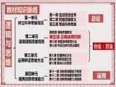 【新課標】統(tǒng)編版高中政治選修三 4.2《明確概念的方法》 課件