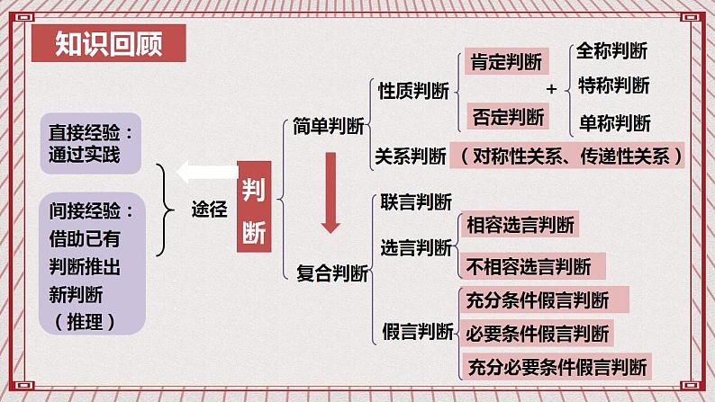 【新课标】统编版高中政治选修三 6.1《推理与演绎推理概述》 课件03