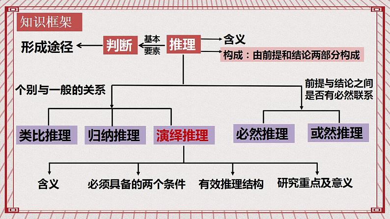 【新课标】统编版高中政治选修三 6.1《推理与演绎推理概述》 课件04