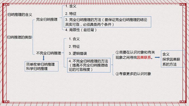 【新课标】统编版高中政治选修三 7.1《归纳推理及其方法》 课件03