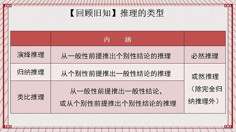 【新课标】统编版高中政治选修三 7.2 《类比推理及其方法》 课件02