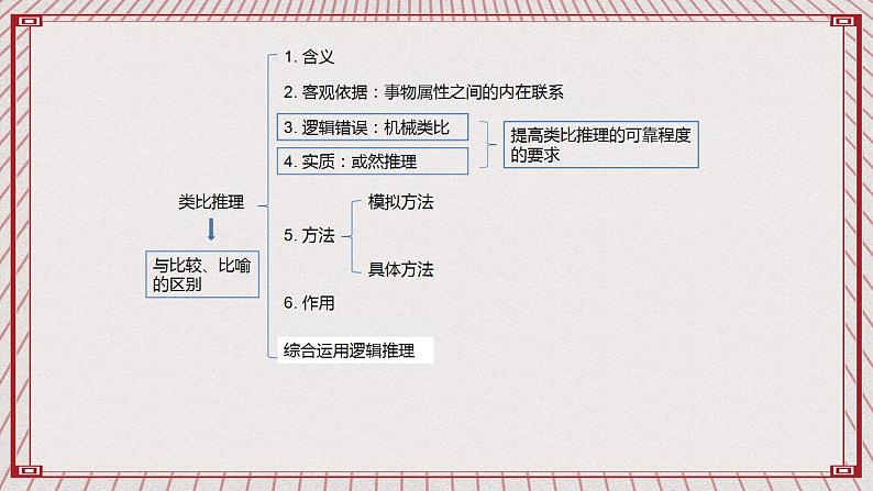 【新课标】统编版高中政治选修三 7.2 《类比推理及其方法》 课件03