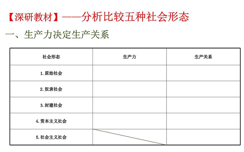 高中政治必修一第一课《社会主义从空想到科学、从理论到实践》复习ppt课件-人教部编版07