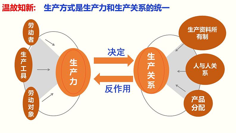 高中政治必修2第一课《我国的基本经济制度》PPT课件-人教部编版05