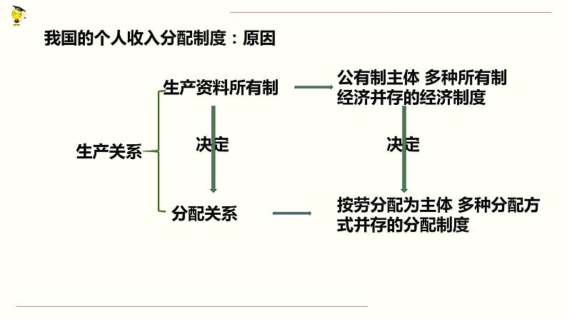 【人教部编版】高中政治必修2 专题4.1 我国的个人收入分配ppt课件（含视频）第7页