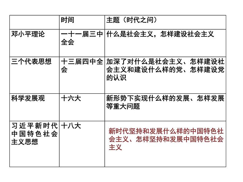 高中政治必修一4.3《习近平新时代中国特色社会主义思想》PPT课件-新教材部编版第4页