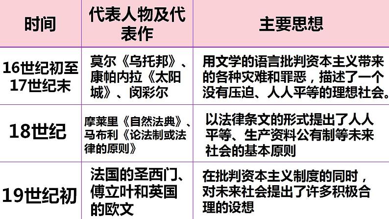 高中政治人教部编版必修一1.2《科学社会主义的理论与实践》课件含内嵌视频1【精品】第6页