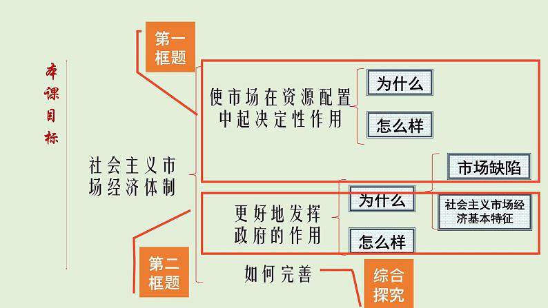 （新教材）部编版高中政治必修二《经济与社会》1.2.2更好发挥政府作用ppt课件（含视频）03