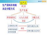 高中政治必修二4.1《我国的个人收入分配》教学课件-统编人教版