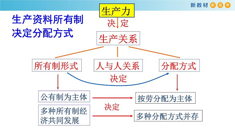 高中政治必修二4.1《我国的个人收入分配》教学课件-统编人教版第3页