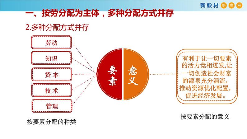 高中政治必修二4.1《我国的个人收入分配》教学课件-统编人教版第7页