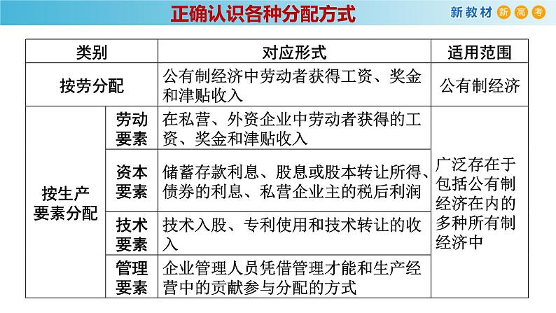 高中政治必修二4.1《我国的个人收入分配》教学课件-统编人教版第8页