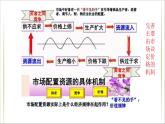 高中政治必修二《综合探究一 完善社会主义市场经济体制》ppt课件-统编人教版