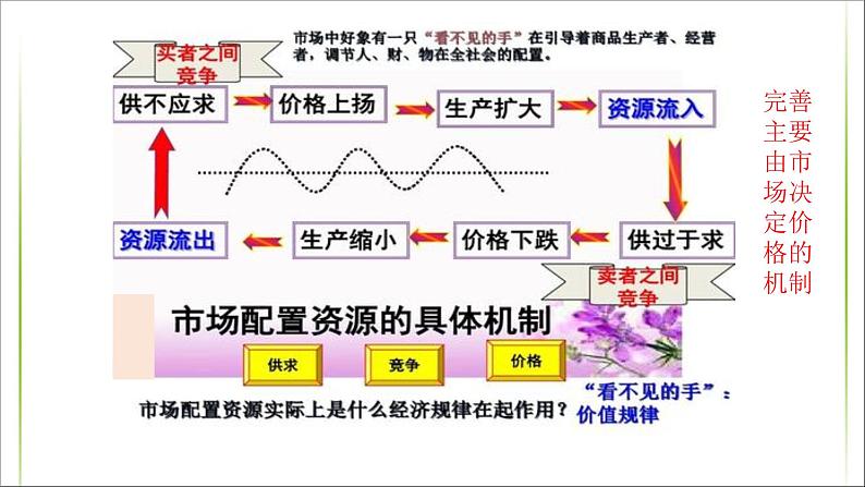 高中政治必修二《综合探究一 完善社会主义市场经济体制》ppt课件-统编人教版04