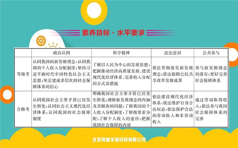 高中政治必修二2.0《经济发展与社会进步》测试PPT课件-统编人教版02