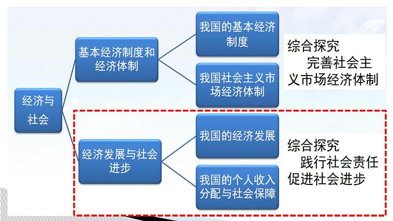 高中政治必修二2.0《经济发展与社会进步》优秀ppt课件-统编人教版第4页