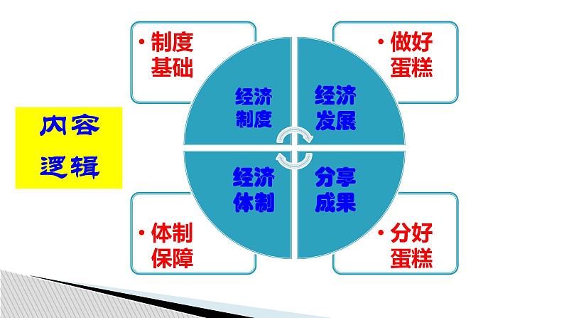 高中政治必修二2.0《经济发展与社会进步》优秀ppt课件-统编人教版第6页