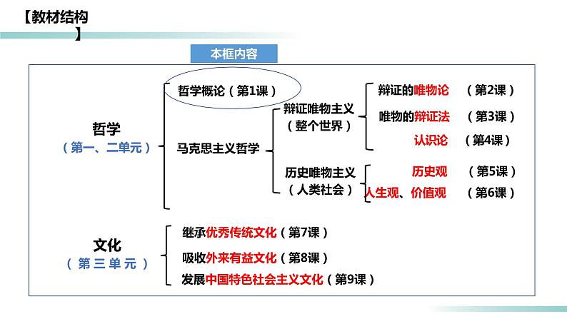 1.2 哲学的基本问题（精品课件）-2023-2024学年高二政治同步备课（统编版必修4）第2页