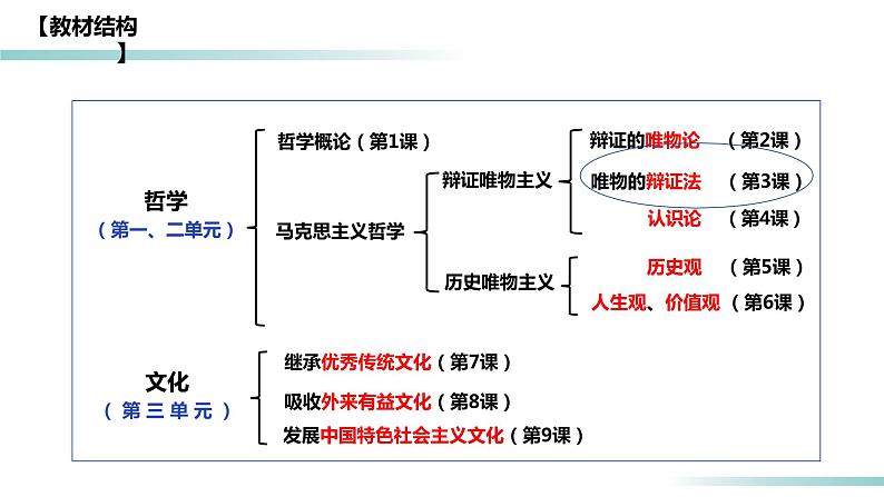 3.1 世界是普遍联系的（精品课件）-2023-2024学年高二政治同步备课（统编版必修4）第3页