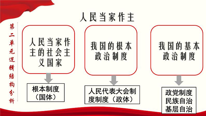 高中政治必修三4.1《人民民主专政的本质：人民当家作主》ppt课件（4）-新统编版第2页