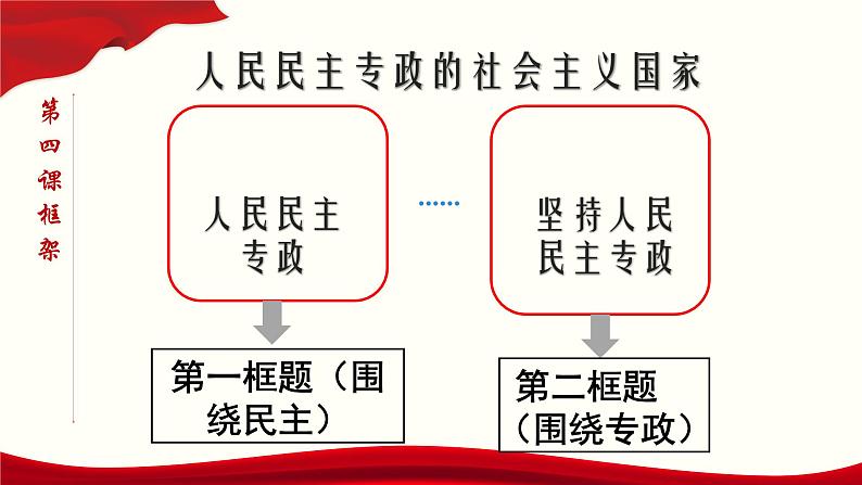 高中政治必修三4.1《人民民主专政的本质：人民当家作主》ppt课件（4）-新统编版第3页