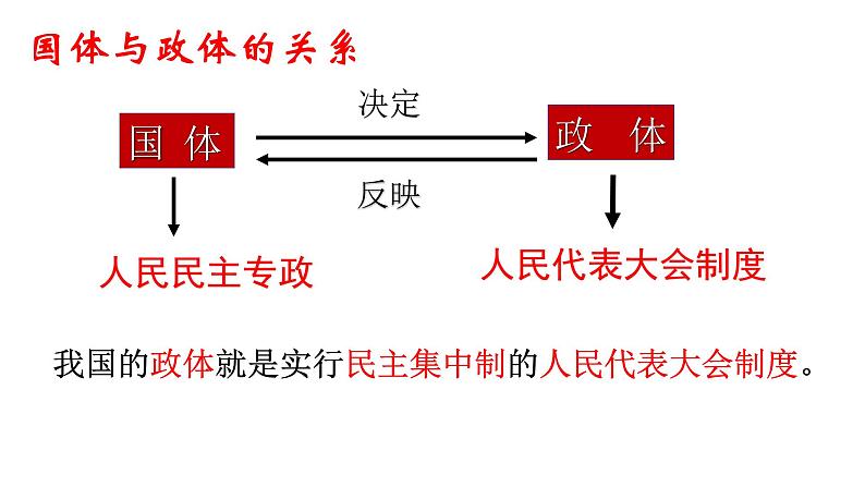 高中政治必修三5.2《人民代表大会制度：我国的根本政治制度》ppt课件（3）-新统编版08